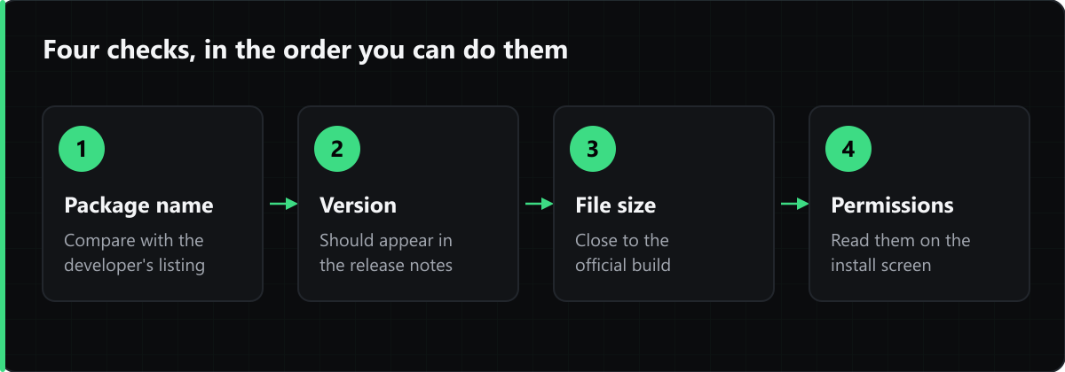The four checks in order: compare the package name, match the version against the changelog, sanity-check the file size, then read the permission list on the install screen.