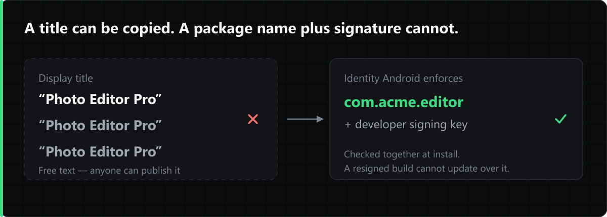 Any number of apps can share a display title. Android identifies an app by its package name, checked together with the developer's signing key — which is why a repackaged build cannot update over the original.