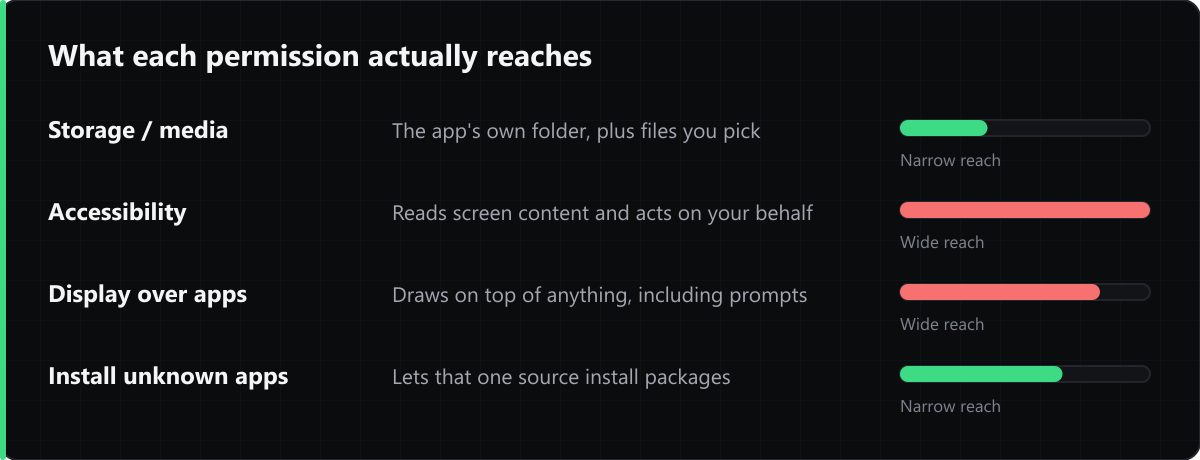 Storage is scoped to the app's own directory plus what you pick; accessibility services can read the screen and act for you; overlay can draw above other apps; install-unknown-apps lets a source install packages.