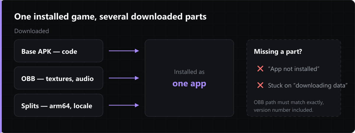 A large game ships its code in the base APK and its assets separately â€” as an OBB expansion file, or as per-architecture and per-language splits. Android installs the parts together; a single split on its own will not install.