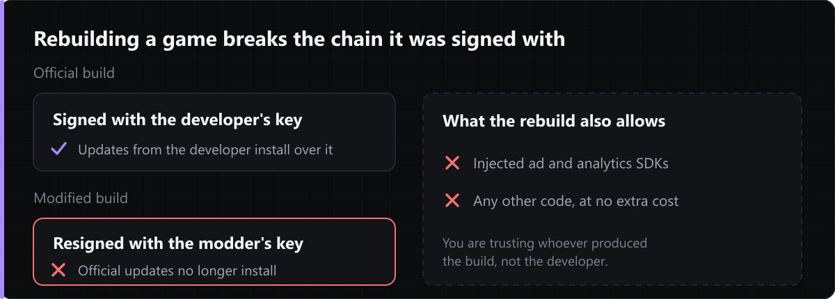 An official build is signed with the developer's key, so later updates install over it. A modified build has to be resigned by whoever rebuilt it — updates from the developer stop installing, and any code added during the rebuild comes with it.