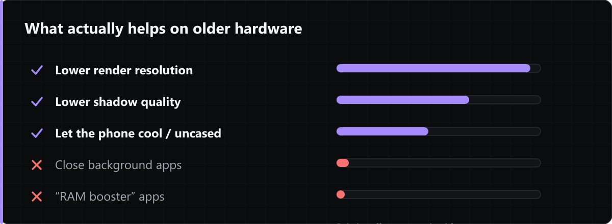 Lowering render resolution is the largest win available in a game's settings, followed by shadow quality. Killing background apps to free RAM does not help — Android recreates those processes, which costs more than it saves.
